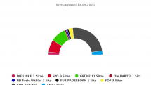 Kreistagswahl 2020: